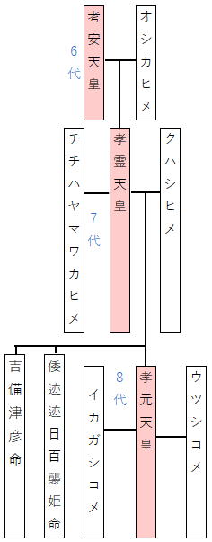 第7代天皇孝霊天皇