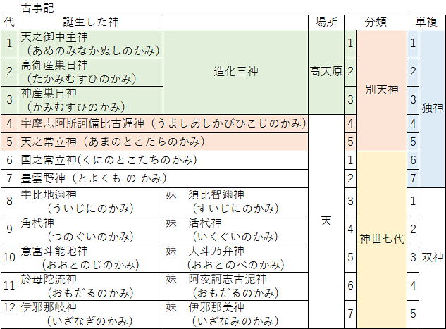 国之常立神（くにのとこたちのかみ）
