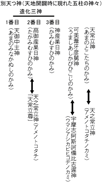 あめのとこたちのかみ